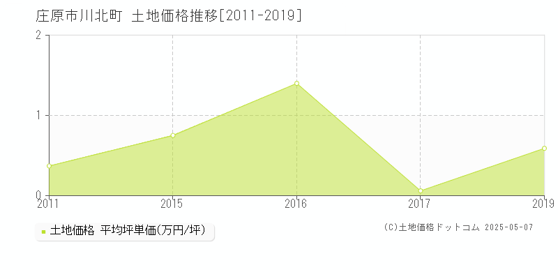 川北町(庄原市)の土地価格推移グラフ(坪単価)[2011-2019年]