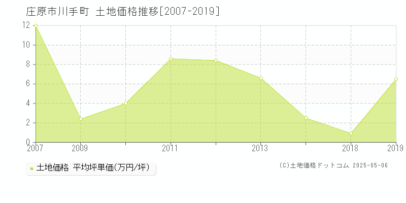 川手町(庄原市)の土地価格推移グラフ(坪単価)[2007-2019年]