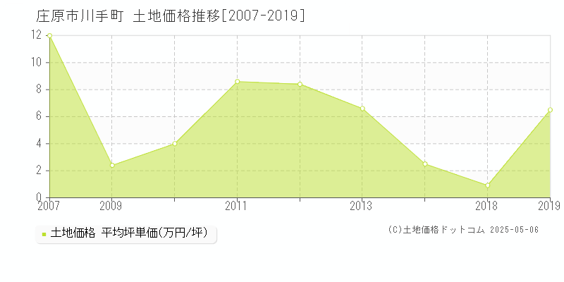 庄原市川手町の土地価格推移グラフ 