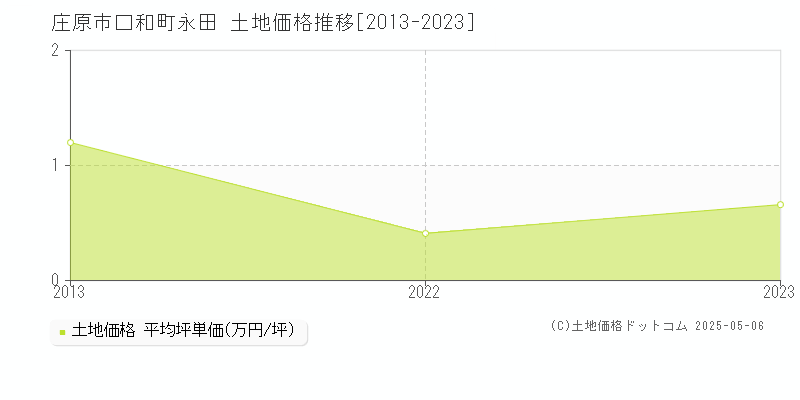 口和町永田(庄原市)の土地価格推移グラフ(坪単価)[2013-2023年]