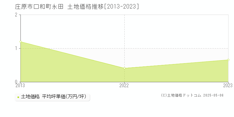 庄原市口和町永田の土地価格推移グラフ 