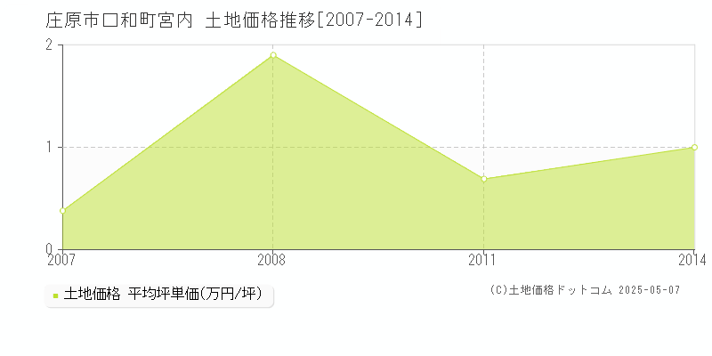 口和町宮内(庄原市)の土地価格推移グラフ(坪単価)[2007-2014年]