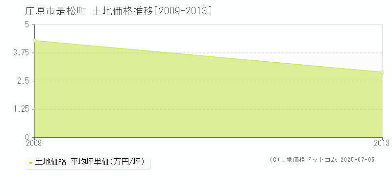 庄原市是松町の土地価格推移グラフ 