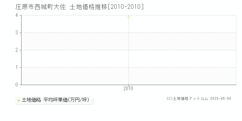 西城町大佐(庄原市)の土地価格推移グラフ(坪単価)[2010-2010年]