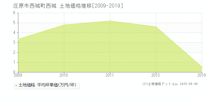 庄原市西城町西城の土地価格推移グラフ 