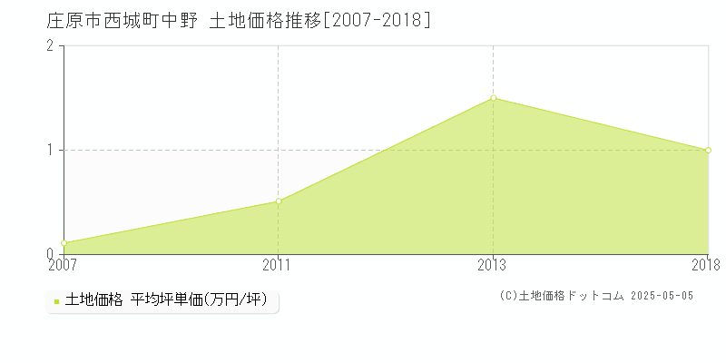 西城町中野(庄原市)の土地価格推移グラフ(坪単価)[2007-2018年]