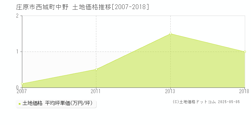 庄原市西城町中野の土地価格推移グラフ 