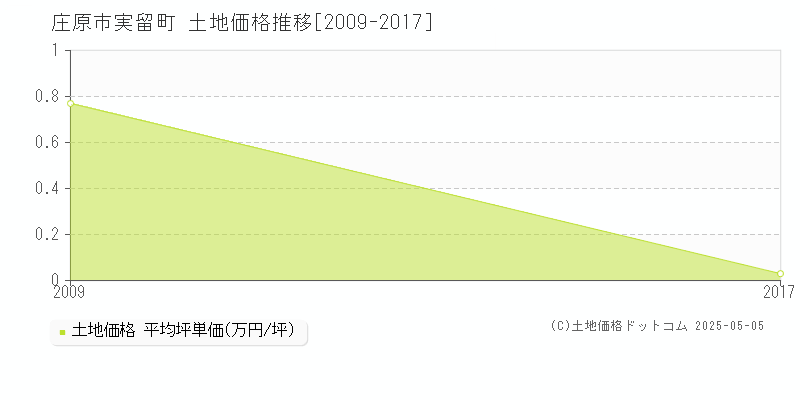 実留町(庄原市)の土地価格推移グラフ(坪単価)[2009-2017年]