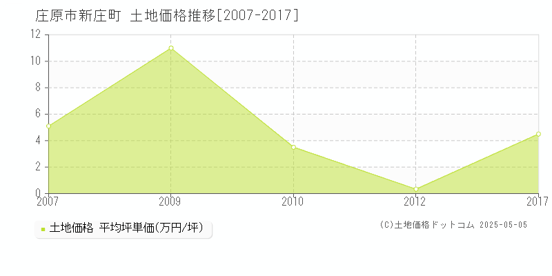 新庄町(庄原市)の土地価格推移グラフ(坪単価)[2007-2017年]