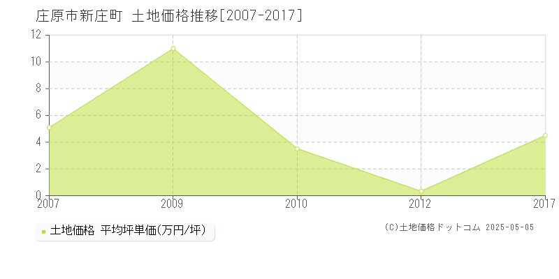 庄原市新庄町の土地価格推移グラフ 