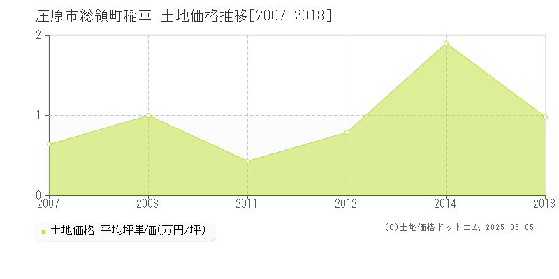 総領町稲草(庄原市)の土地価格推移グラフ(坪単価)[2007-2018年]