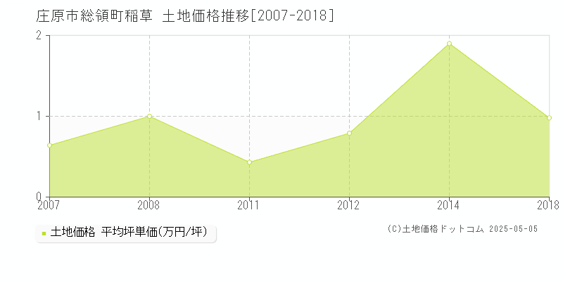 庄原市総領町稲草の土地価格推移グラフ 