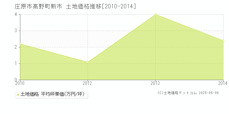 高野町新市(庄原市)の土地価格推移グラフ(坪単価)[2010-2014年]