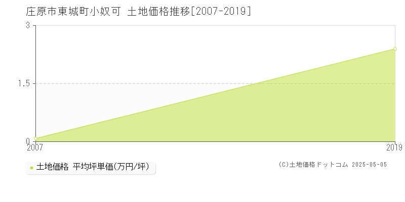 東城町小奴可(庄原市)の土地価格推移グラフ(坪単価)[2007-2019年]