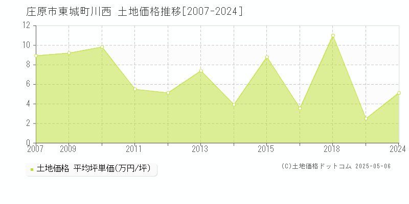 東城町川西(庄原市)の土地価格推移グラフ(坪単価)[2007-2024年]