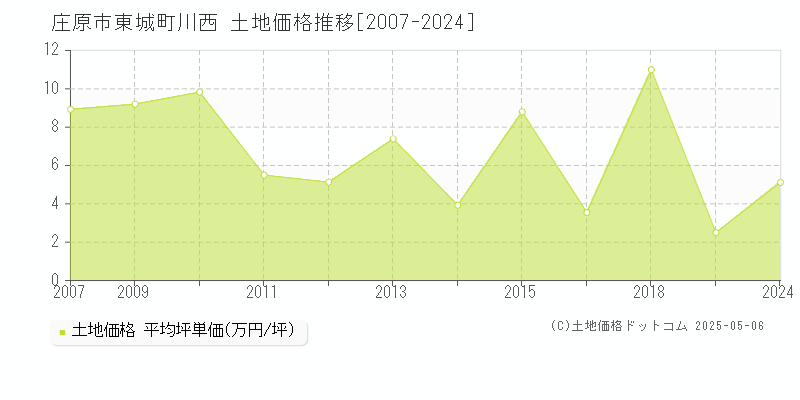 庄原市東城町川西の土地価格推移グラフ 