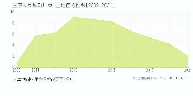 東城町川東(庄原市)の土地価格推移グラフ(坪単価)[2009-2021年]
