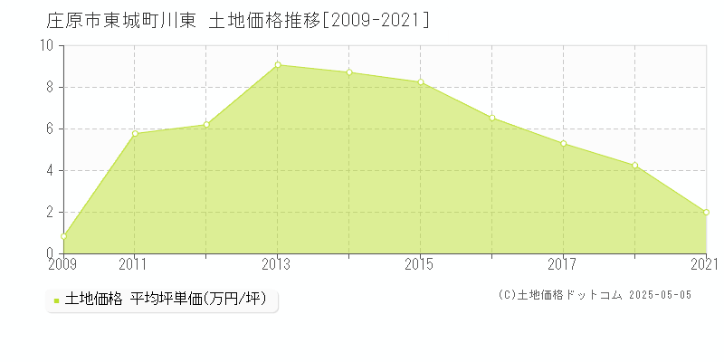 庄原市東城町川東の土地価格推移グラフ 