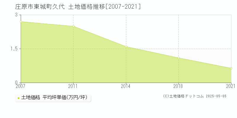 東城町久代(庄原市)の土地価格推移グラフ(坪単価)[2007-2021年]