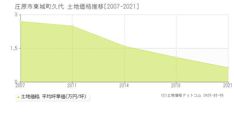 庄原市東城町久代の土地価格推移グラフ 