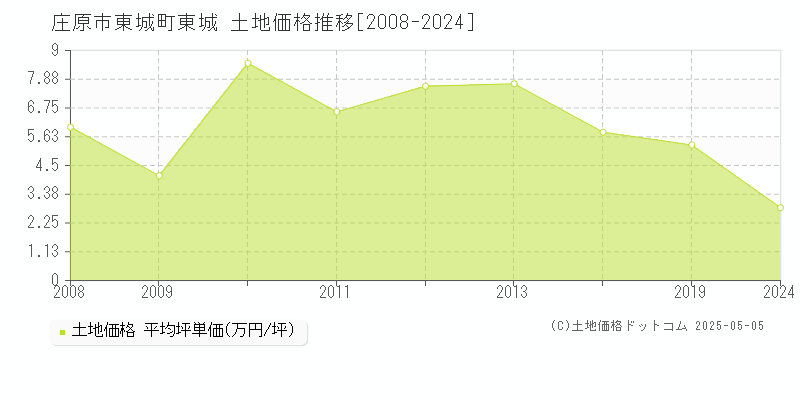 東城町東城(庄原市)の土地価格推移グラフ(坪単価)[2008-2024年]
