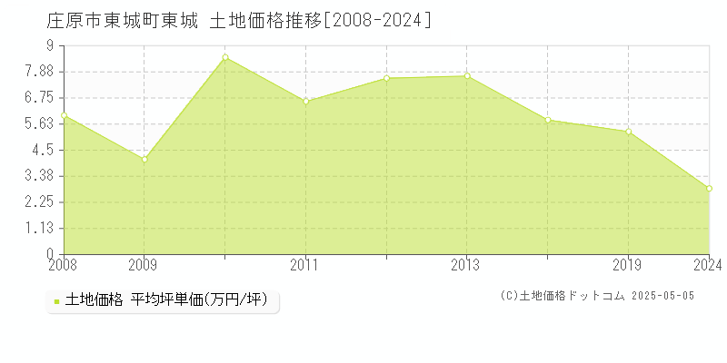 庄原市東城町東城の土地価格推移グラフ 