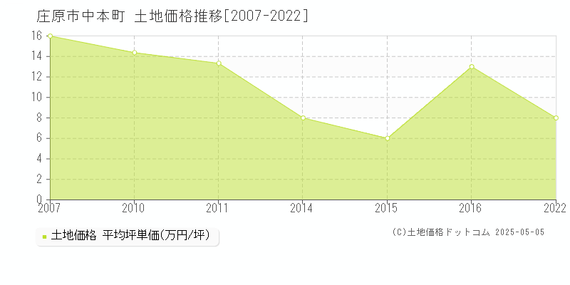 中本町(庄原市)の土地価格推移グラフ(坪単価)[2007-2022年]