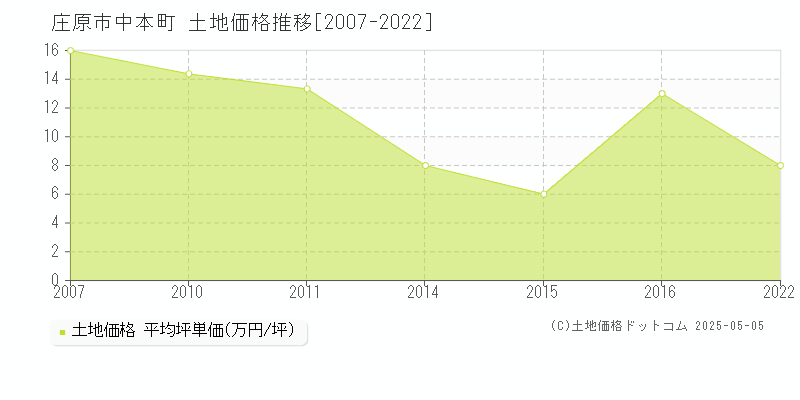 庄原市中本町の土地価格推移グラフ 