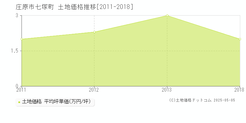 七塚町(庄原市)の土地価格推移グラフ(坪単価)[2011-2018年]