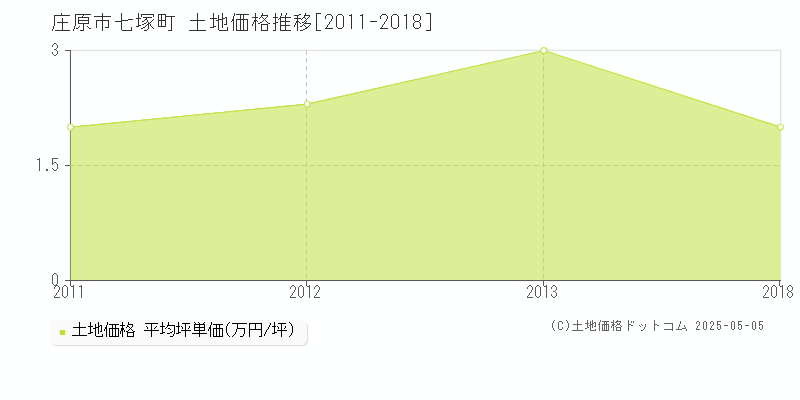 庄原市七塚町の土地価格推移グラフ 