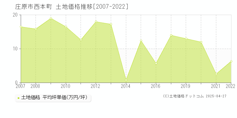 庄原市西本町の土地価格推移グラフ 