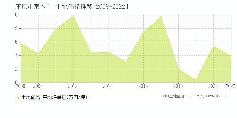 東本町(庄原市)の土地価格推移グラフ(坪単価)[2008-2022年]