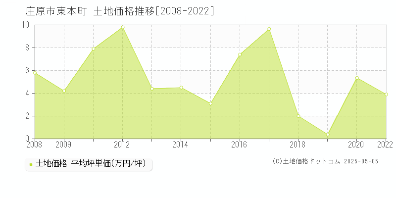 庄原市東本町の土地価格推移グラフ 