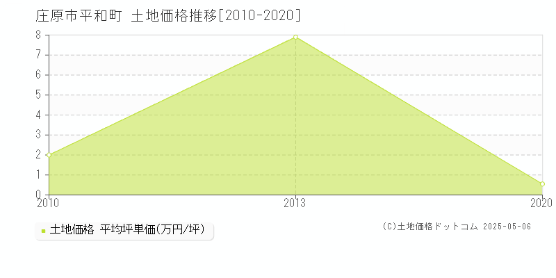 庄原市平和町の土地価格推移グラフ 