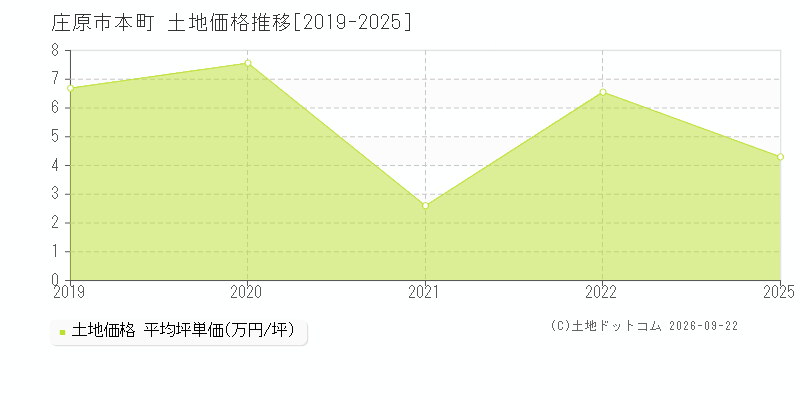 庄原市本町の土地価格推移グラフ(坪単価)[2019-2025年]