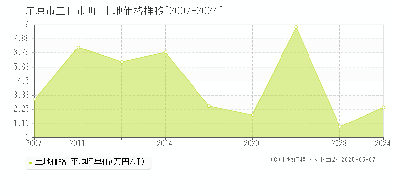 三日市町(庄原市)の土地価格推移グラフ(坪単価)[2007-2024年]