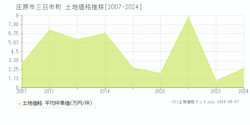 庄原市三日市町の土地価格推移グラフ 