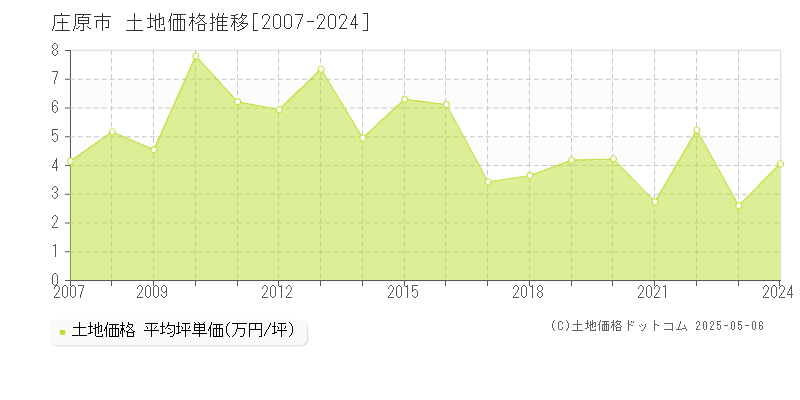 全域(庄原市)の土地価格推移グラフ(坪単価)[2007-2024年]