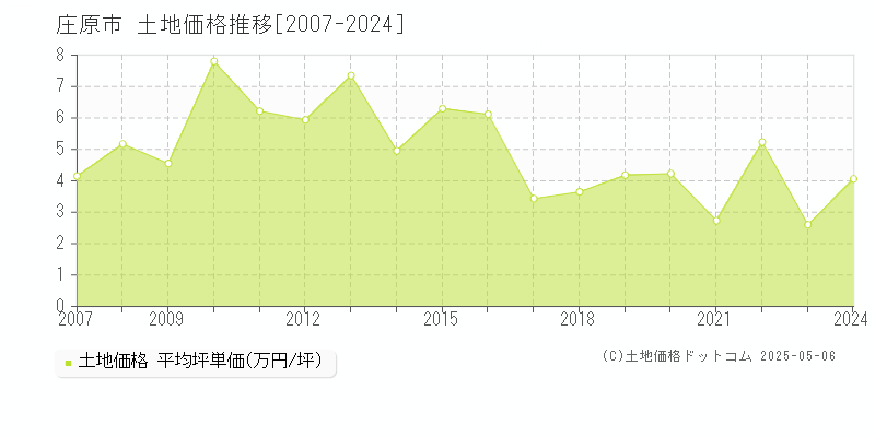 庄原市の土地価格推移グラフ 