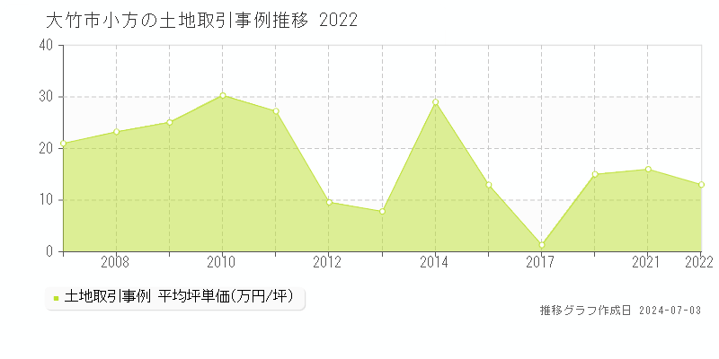 大竹市小方の土地価格推移グラフ 
