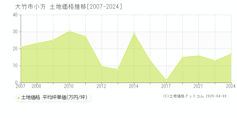 大竹市小方の土地価格推移グラフ 