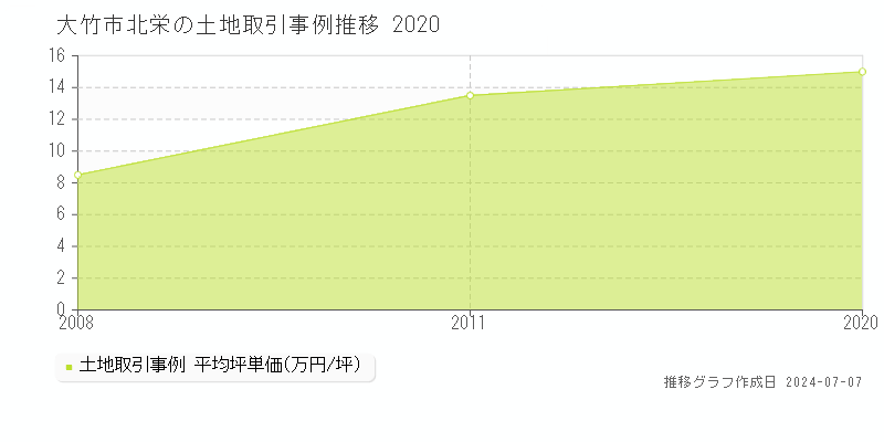 大竹市北栄の土地価格推移グラフ 