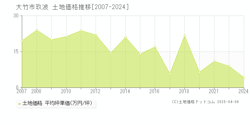 大竹市玖波の土地価格推移グラフ 