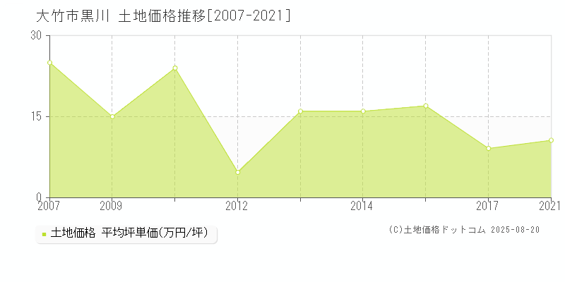 黒川(大竹市)の土地価格推移グラフ(坪単価)[2007-2021年]
