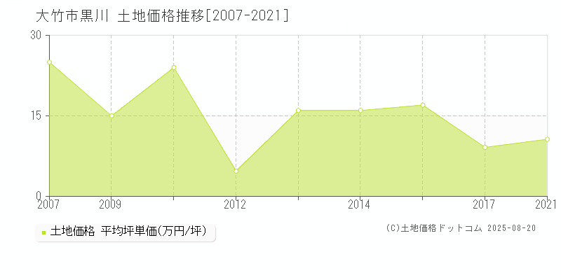 大竹市黒川の土地価格推移グラフ 