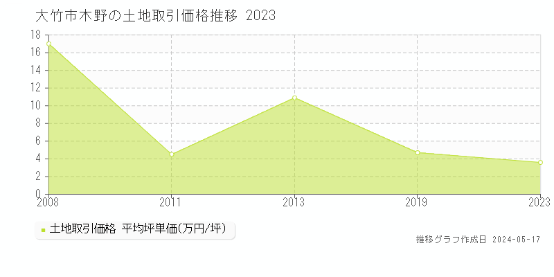 大竹市木野の土地価格推移グラフ 