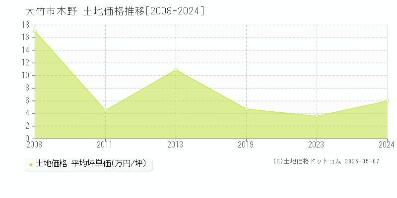 木野(大竹市)の土地価格推移グラフ(坪単価)[2008-2024年]