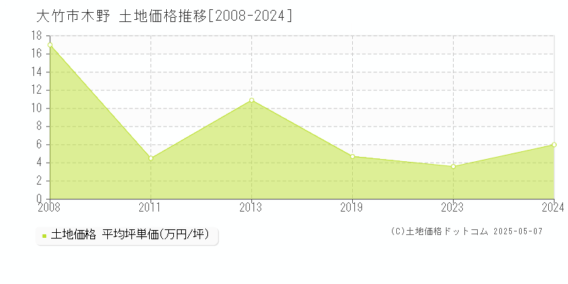 大竹市木野の土地価格推移グラフ 