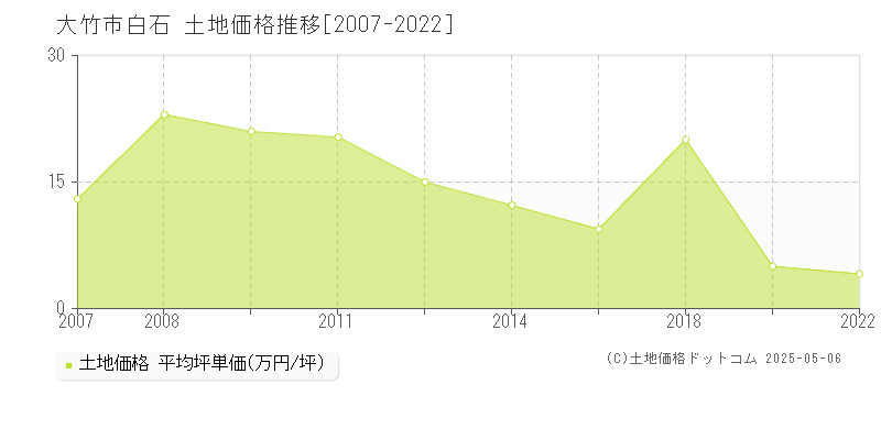 白石(大竹市)の土地価格推移グラフ(坪単価)[2007-2022年]