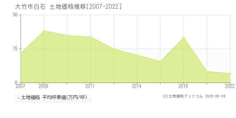 大竹市白石の土地価格推移グラフ 